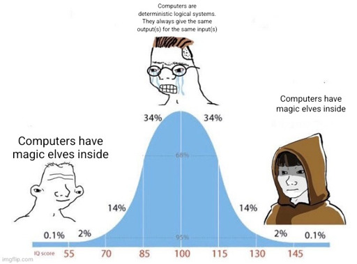 Image of a bell curve.

The left side has a dumb man saying "Computers have magic elves inside"

The center has an angry nerd saying "Computers are deterministic logical systems. They give the same outputs for the same inputs"

The right side has a man in a hoodie saying "Computers have magic elves inside"
